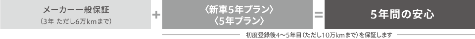 マツダ延長保証〈新車5年プラン/5年プラン〉