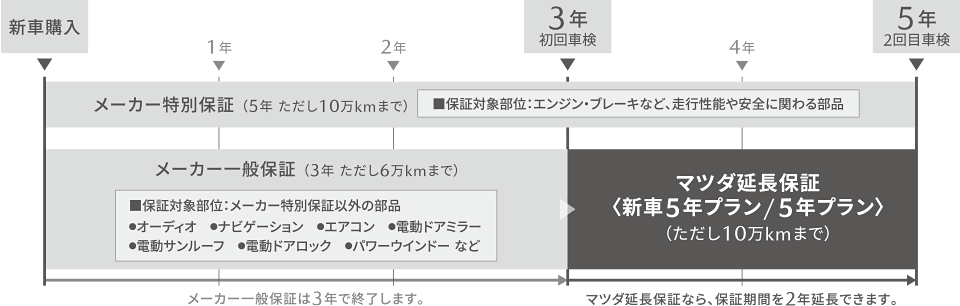 新車購入時がマツダ延長保証ご加入のベストタイミング