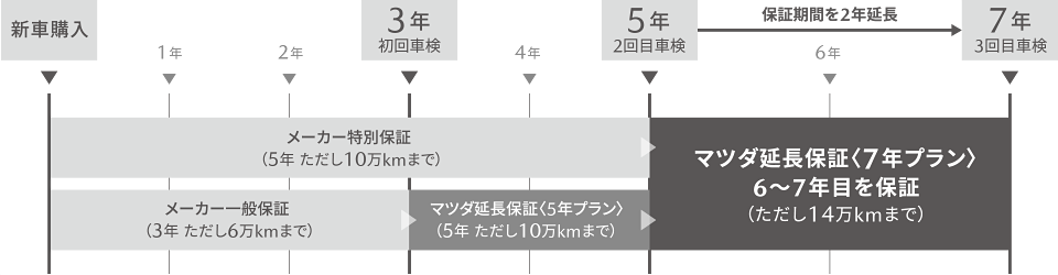Mazda マツダ延 保証 7年プラン アフターサービス 東京マツダ