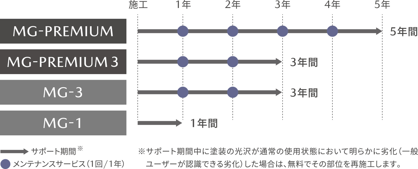 マツダならではのメンテナンス