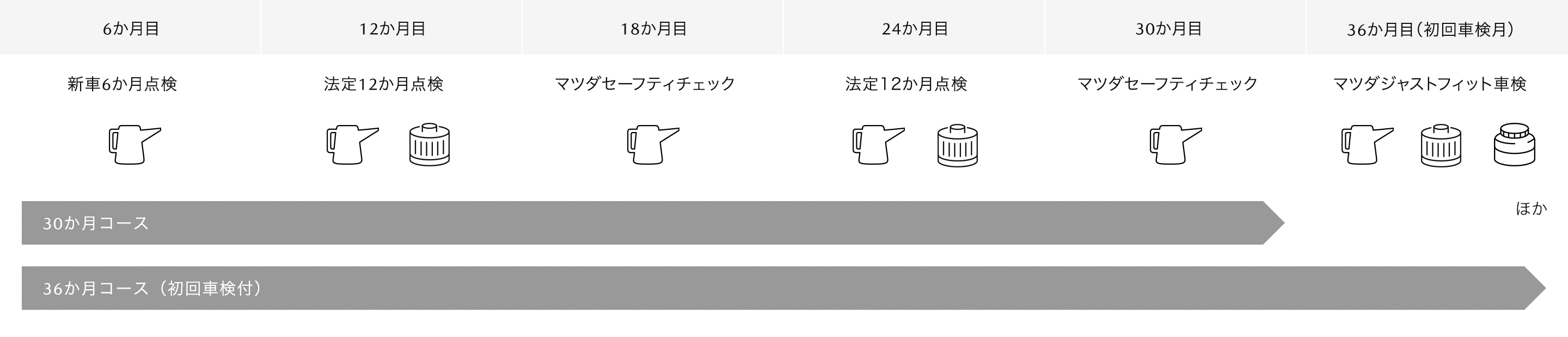 新車購入後3年間のメンテナンスをパッケージ