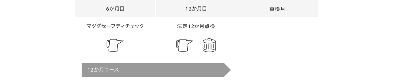 次回車検前までの1年間に必要なメンテナンスをパッケージ