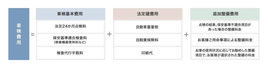 車検費用の内訳