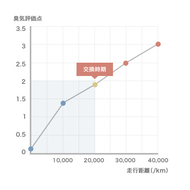 消臭能力 実車風量評価