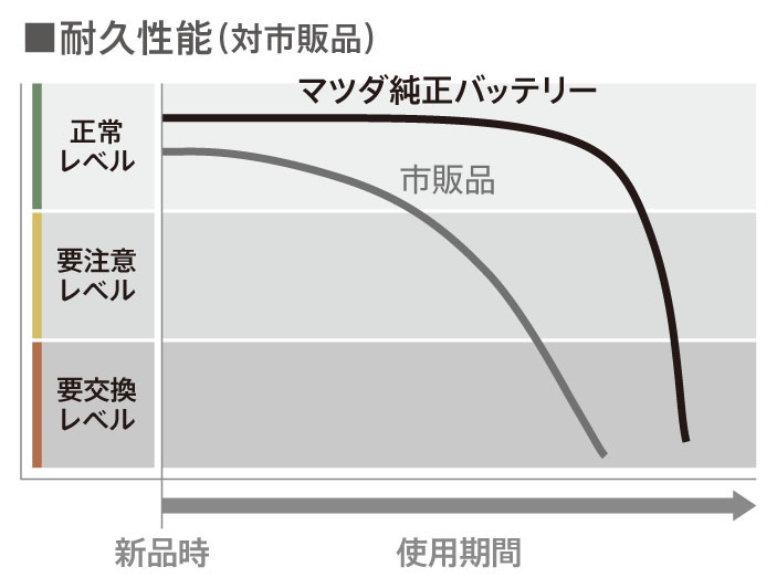 耐久性能(対市販品)