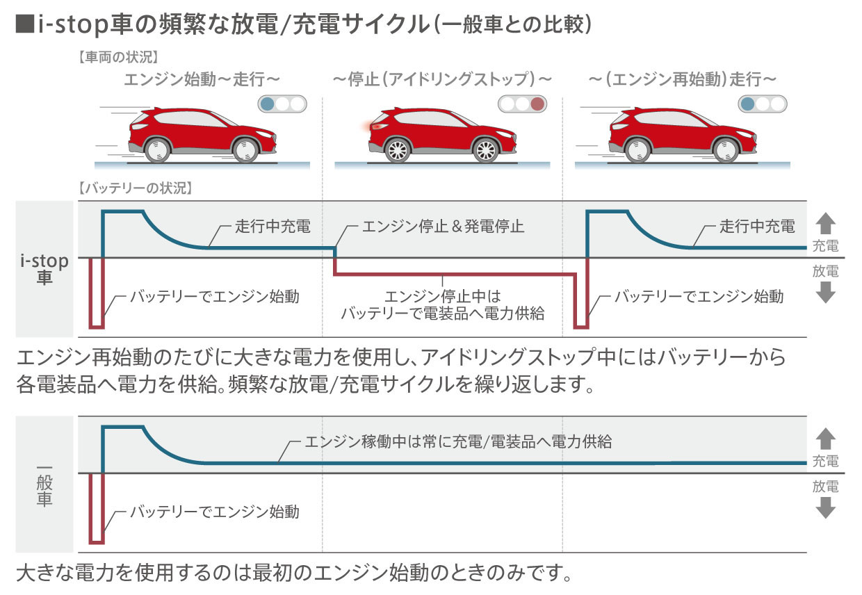 i-stop車の頻繁な放電/充電サイクル(一般車との比較)