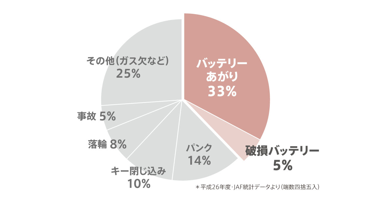 ロードサービス救助内容は「バッテリートラブル」がNo.1