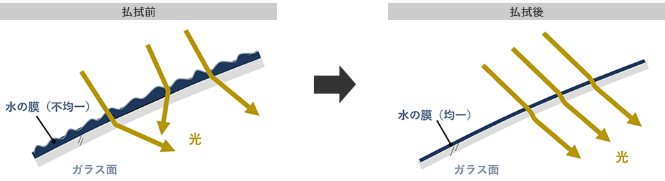 水膜をコントロールする専用設計